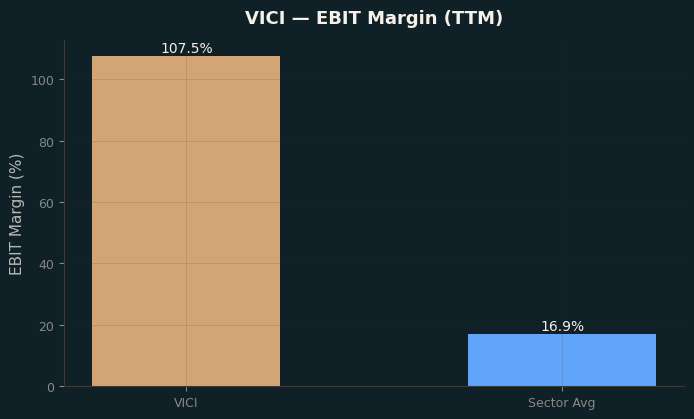 EBIT Margin