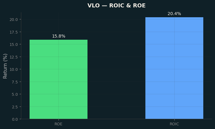 ROIC & ROE