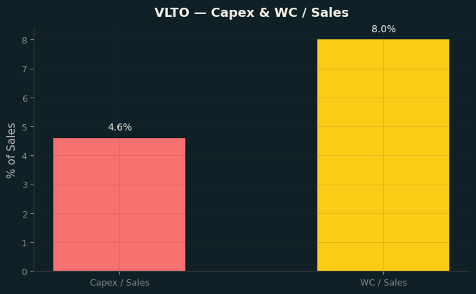 Capex & WC / Sales