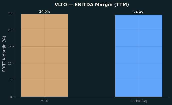 EBITDA Margin