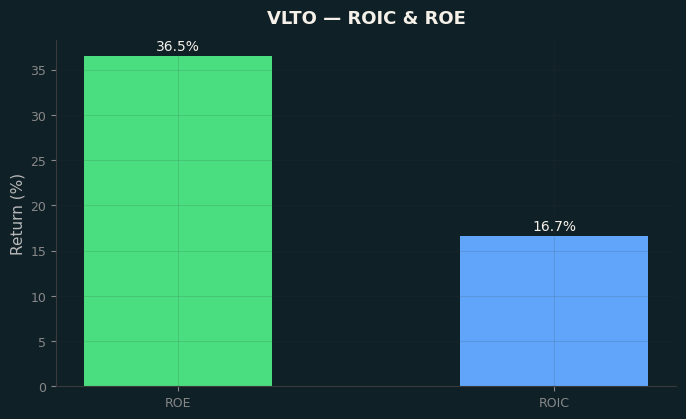 ROIC & ROE