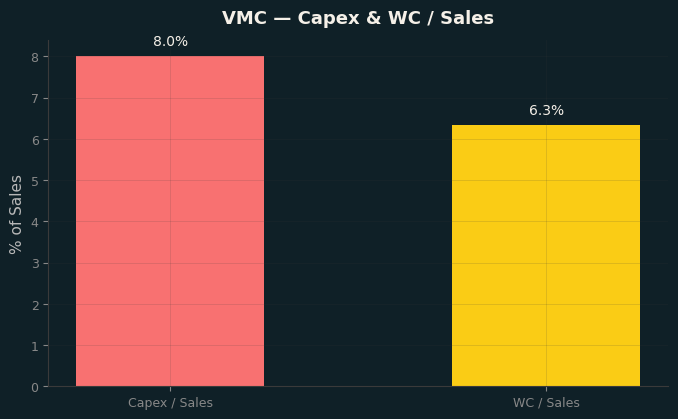 Capex & WC / Sales