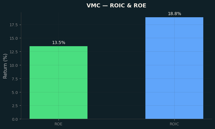 ROIC & ROE
