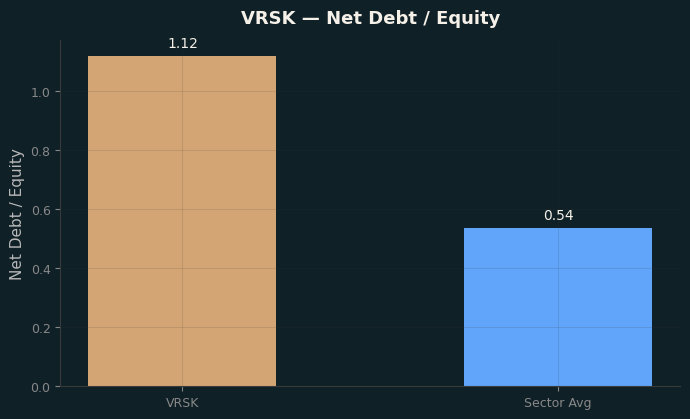 Net Debt / Equity