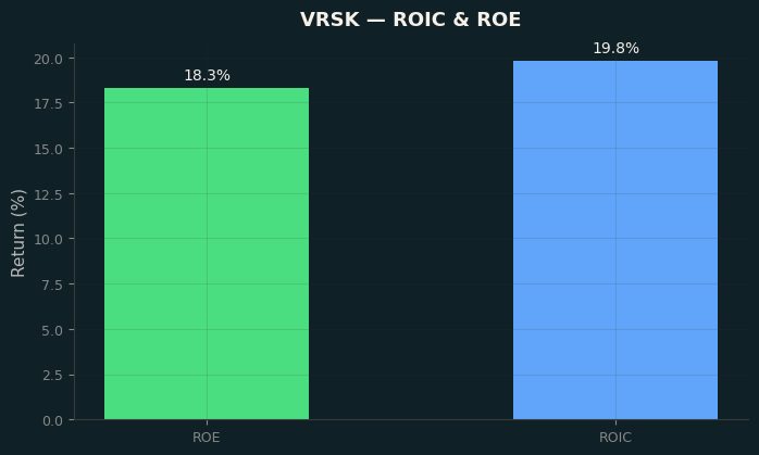 ROIC & ROE