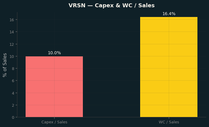 Capex & WC / Sales