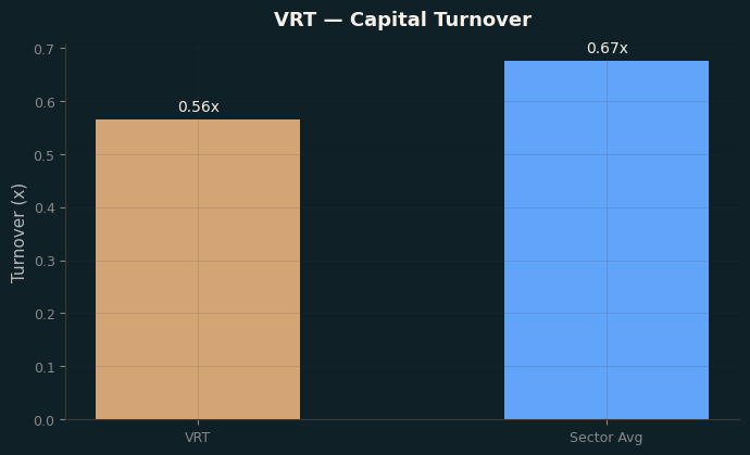 Capital Turnover