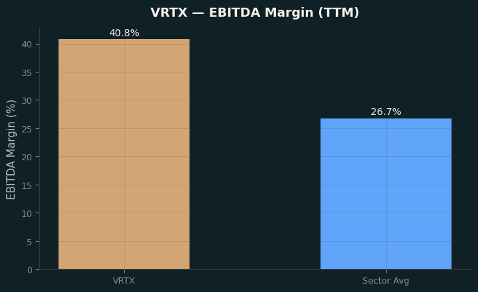 EBITDA Margin