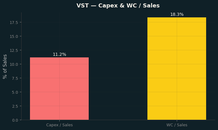 Capex & WC / Sales
