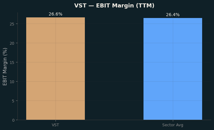 EBIT Margin