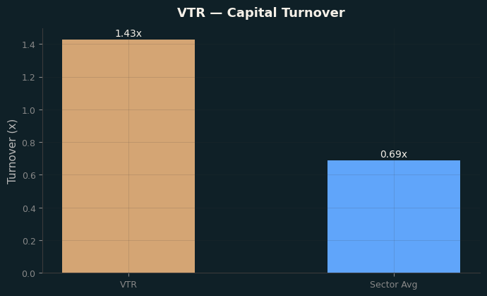 Capital Turnover