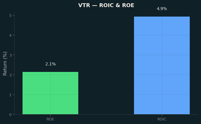 ROIC & ROE