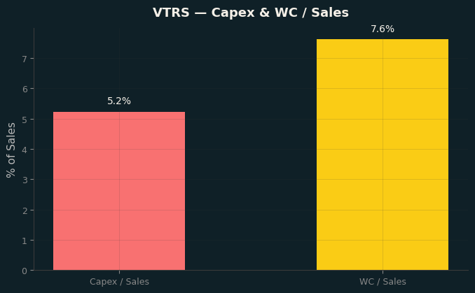 Capex & WC / Sales
