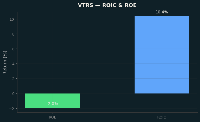 ROIC & ROE