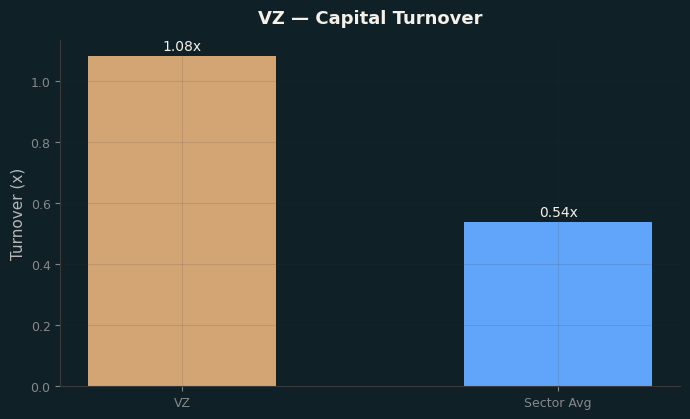 Capital Turnover