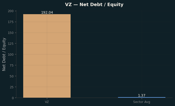 Net Debt / Equity