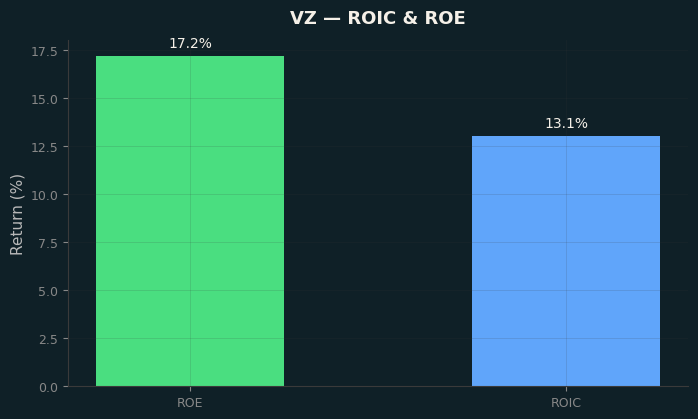 ROIC & ROE