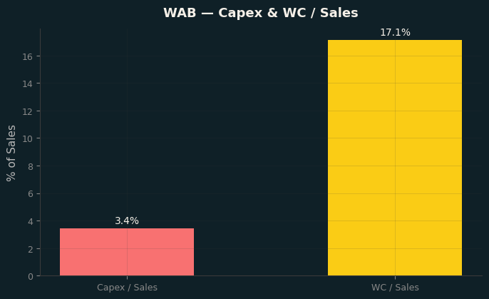 Capex & WC / Sales