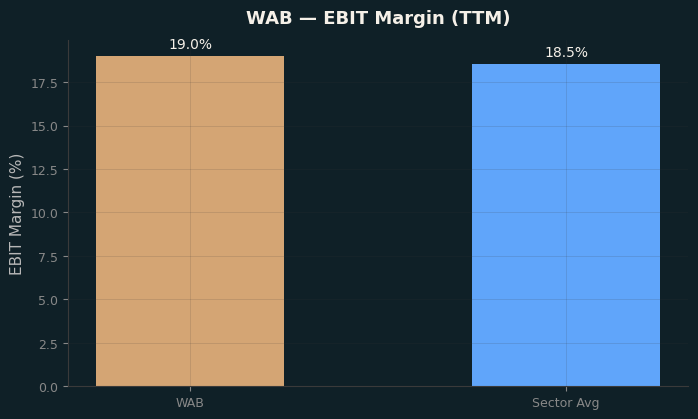 EBIT Margin