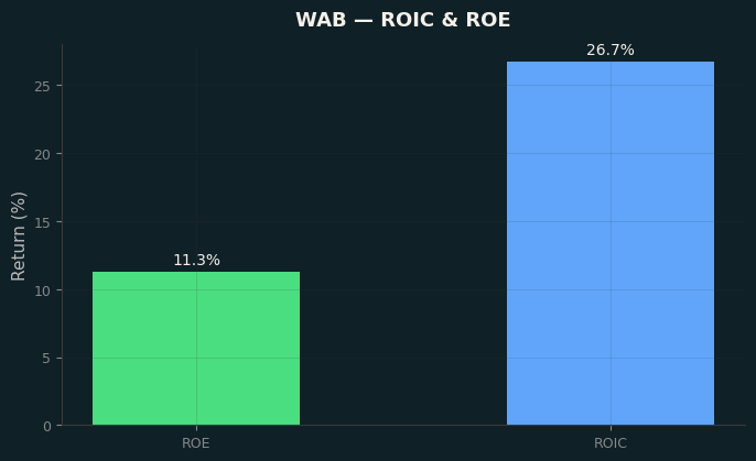 ROIC & ROE