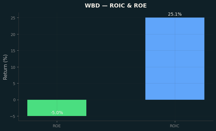 ROIC & ROE