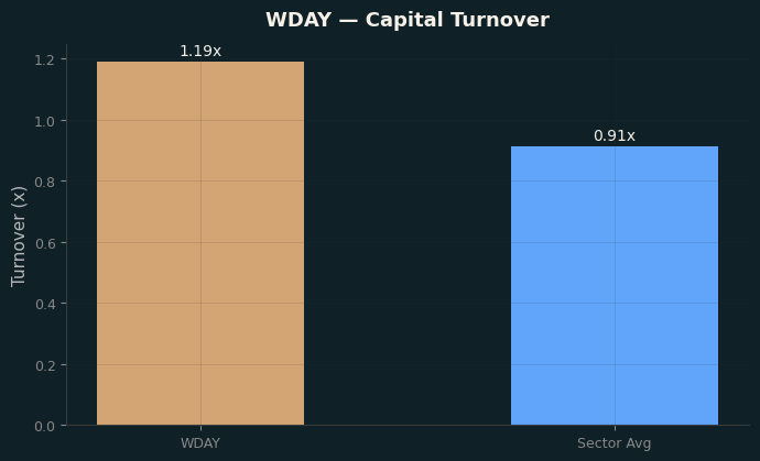Capital Turnover