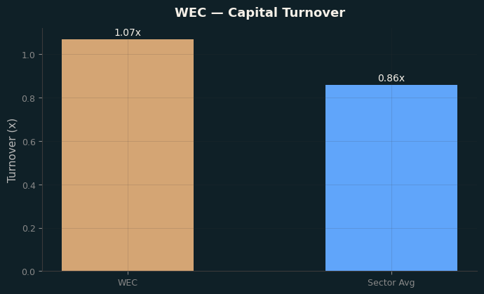 Capital Turnover