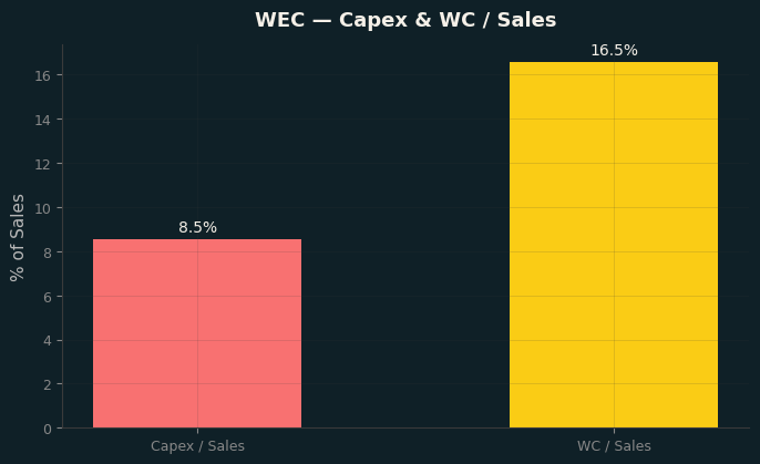 Capex & WC / Sales