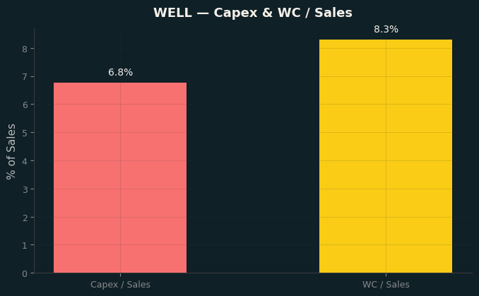 Capex & WC / Sales