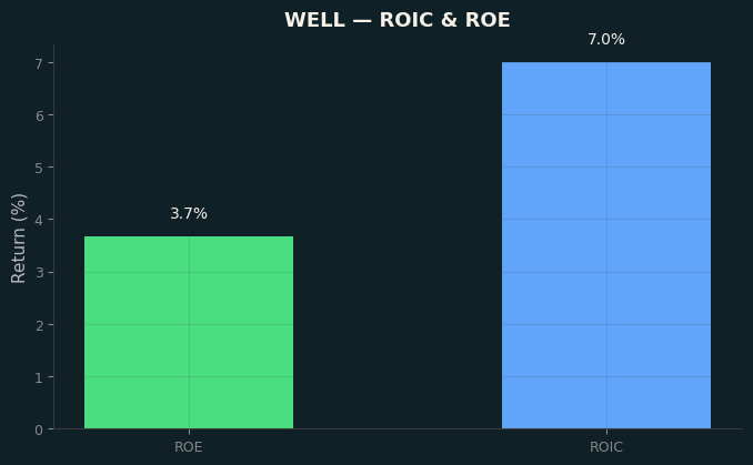 ROIC & ROE