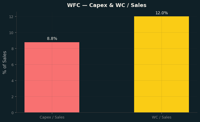 Capex & WC / Sales