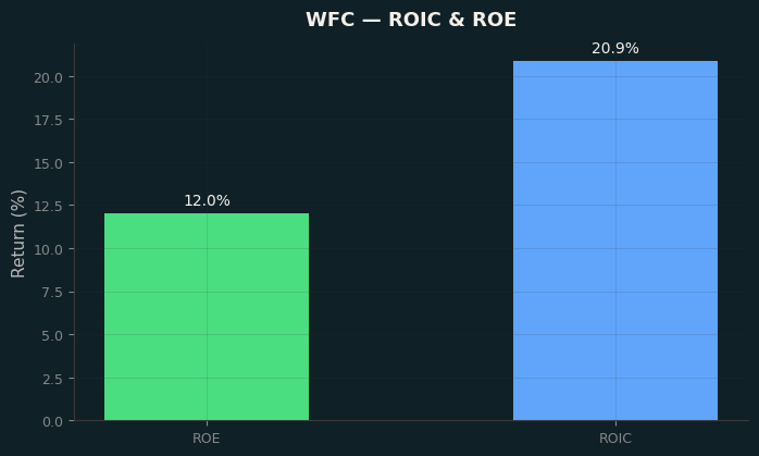 ROIC & ROE