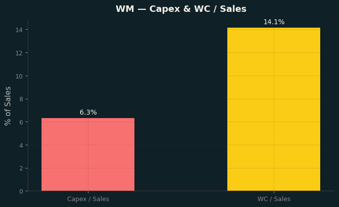 Capex & WC / Sales