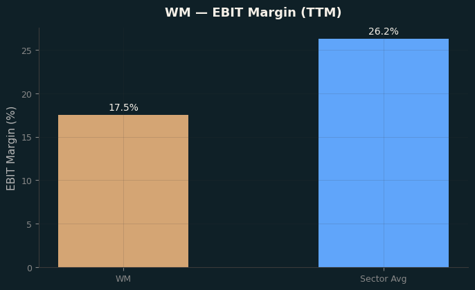 EBIT Margin