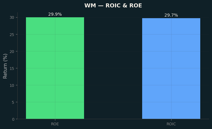 ROIC & ROE