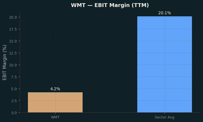 EBIT Margin