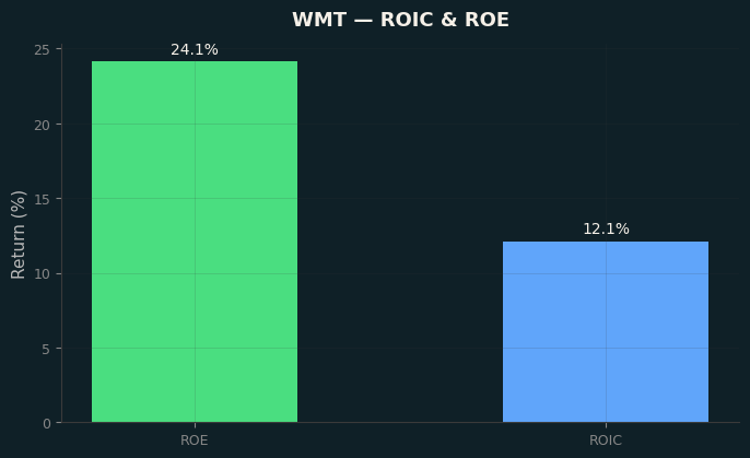 ROIC & ROE