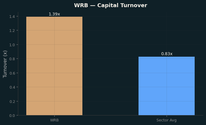 Capital Turnover