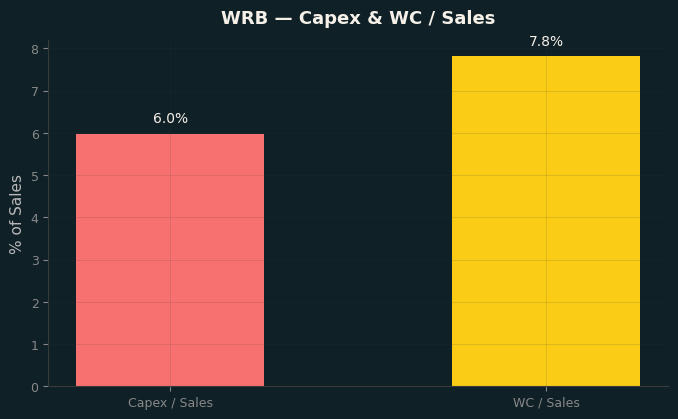 Capex & WC / Sales