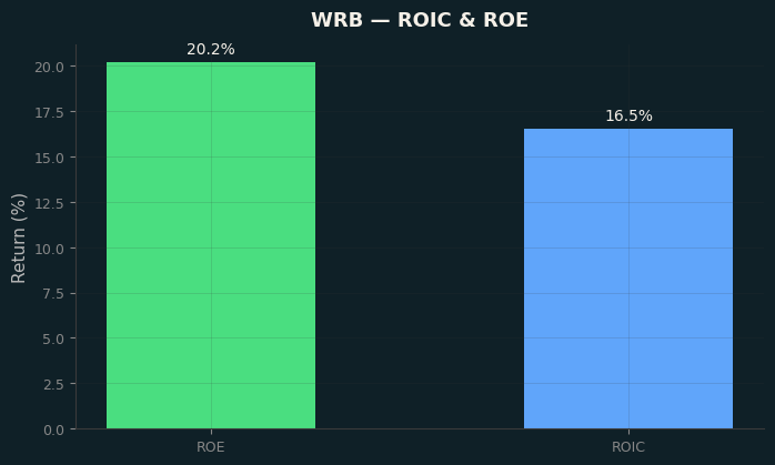ROIC & ROE