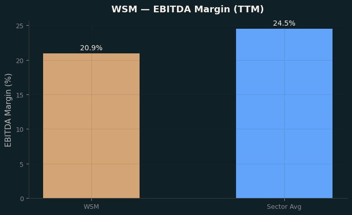EBITDA Margin