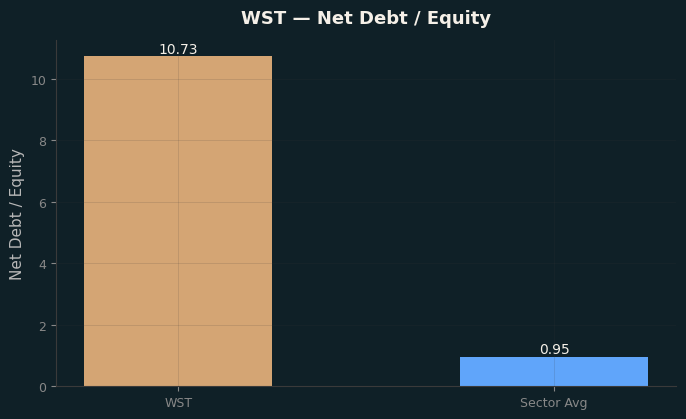 Net Debt / Equity