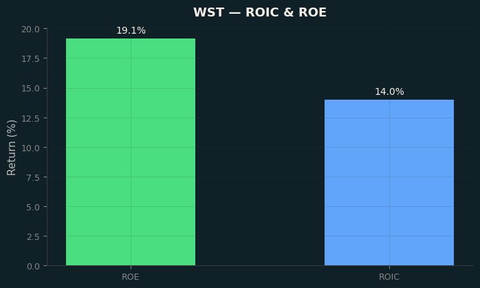 ROIC & ROE