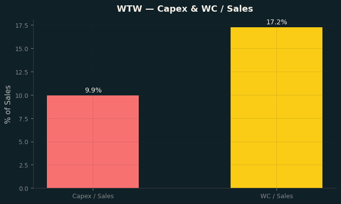 Capex & WC / Sales