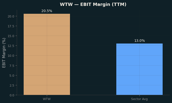 EBIT Margin
