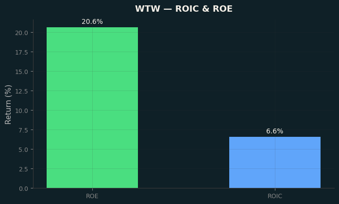 ROIC & ROE