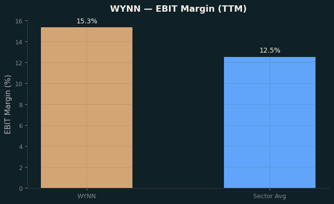 EBIT Margin