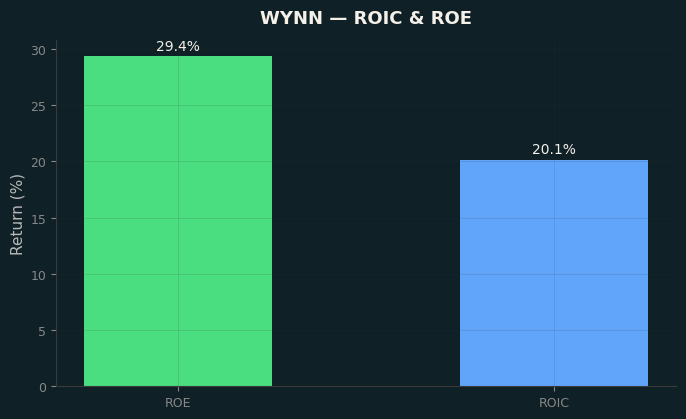 ROIC & ROE