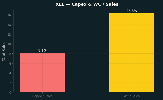 Capex & WC / Sales