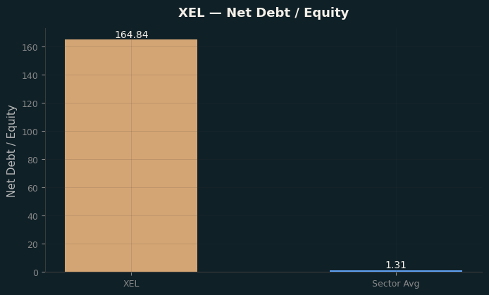 Net Debt / Equity
